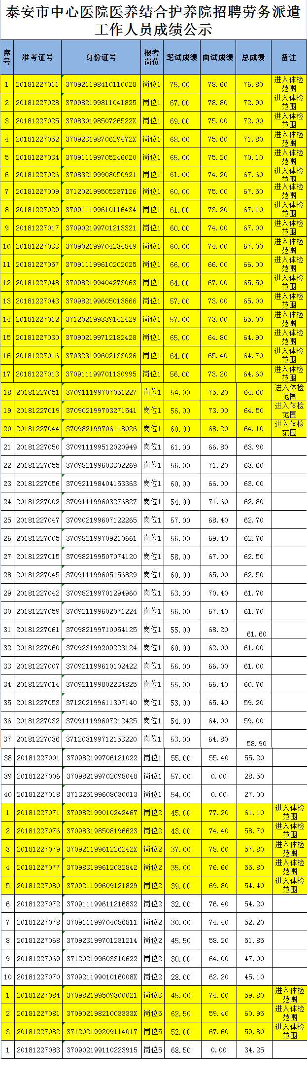 泰安市中心醫(yī)院醫(yī)養(yǎng)結(jié)合護(hù)養(yǎng)院招聘勞務(wù)派遣工作人員成績公示