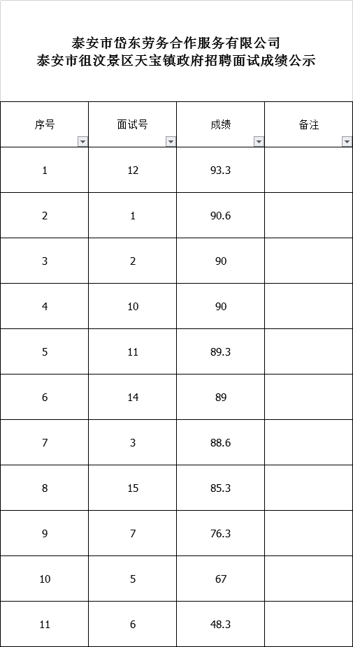 泰安市岱東勞務(wù)合作服務(wù)有限公司泰安市徂汶景區(qū)天寶鎮(zhèn)政府招聘面試成績公示